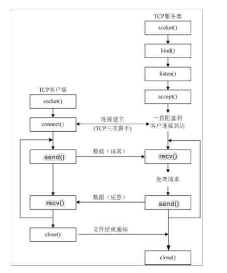 网络编程之TCP 网络应用程序开发流程