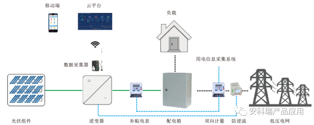 【“双碳”目标】Acrel-2000Z分布式光伏发电监测系统解决方案