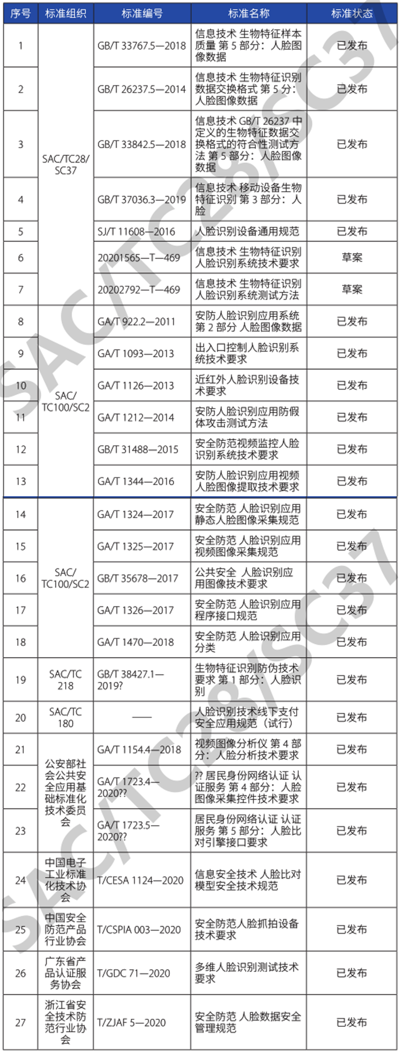 2020人脸识别报告：上万家企业入局，八大技术六个趋势一文看尽