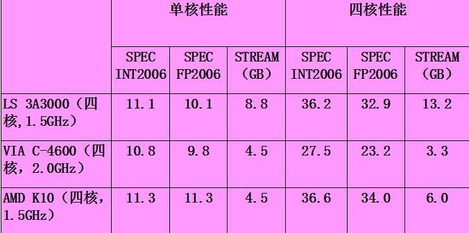 深度揭秘：中国 X86 CPU 技术源自何方