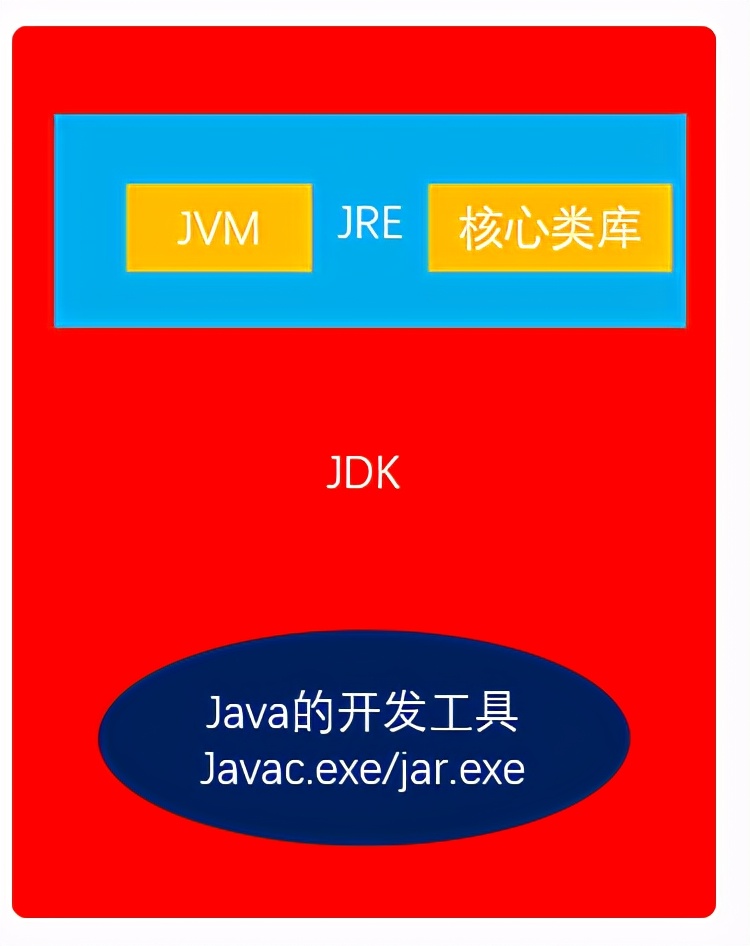 JDK和JRE的区别？程序从源代码到运行经历哪几步？