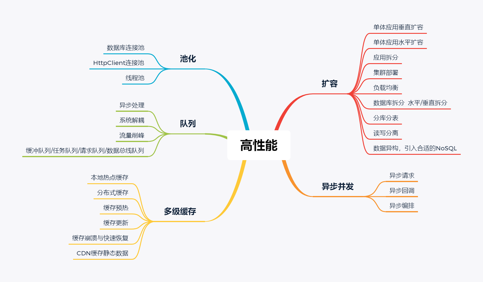 高性能要点