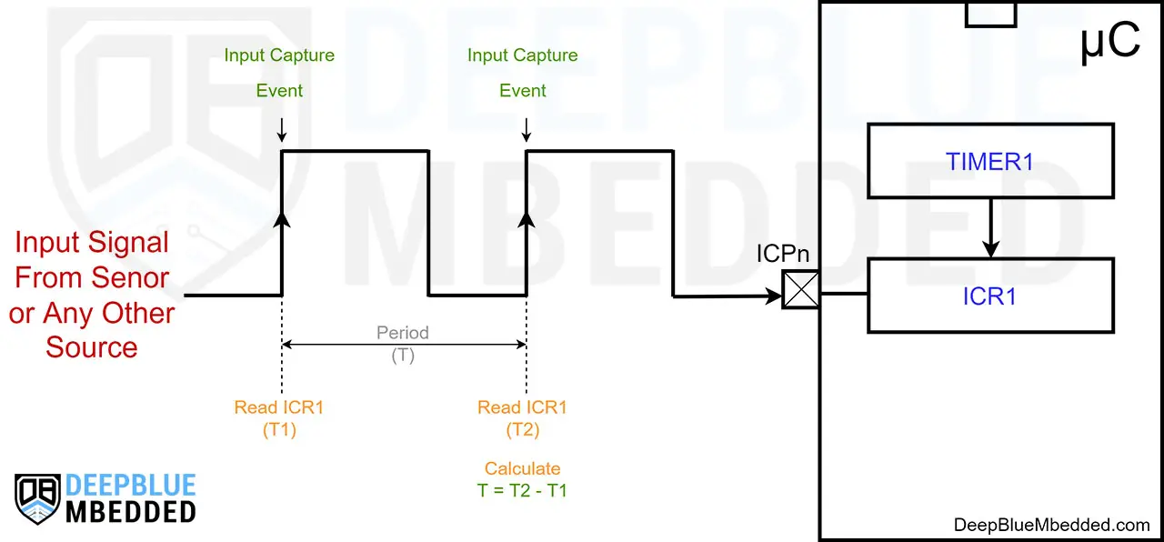 Arduino-Input-Capture-Frequency-Counter