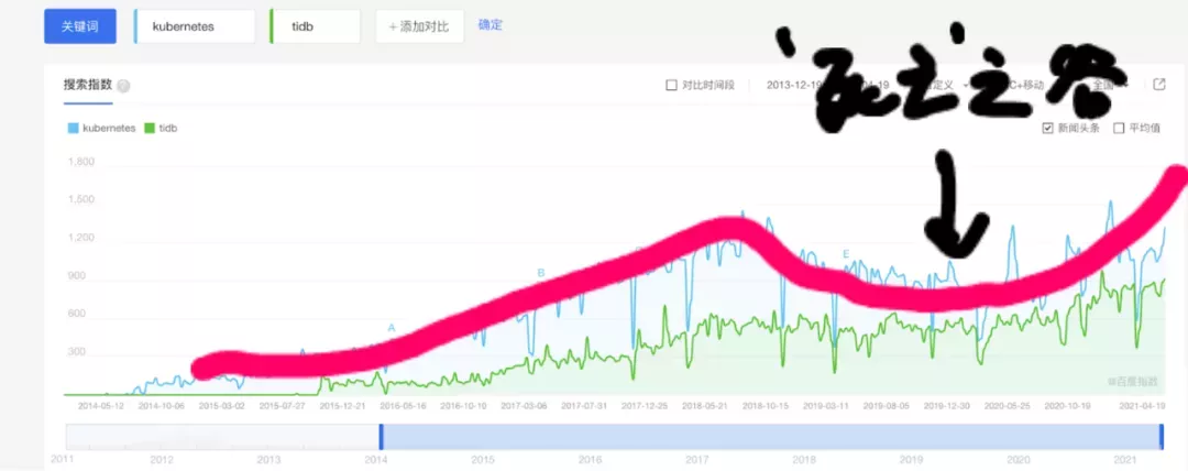 数据库领域正在发生巨变，从 TiDB 5.0 发布会看未来的数据库发展趋势_TiDB_PingCAP 的博客