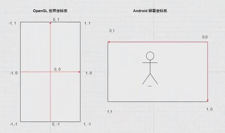 2024-3-21.OpenGL后置摄像头调正示意图