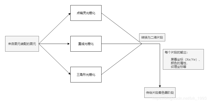 图元装配和光栅化