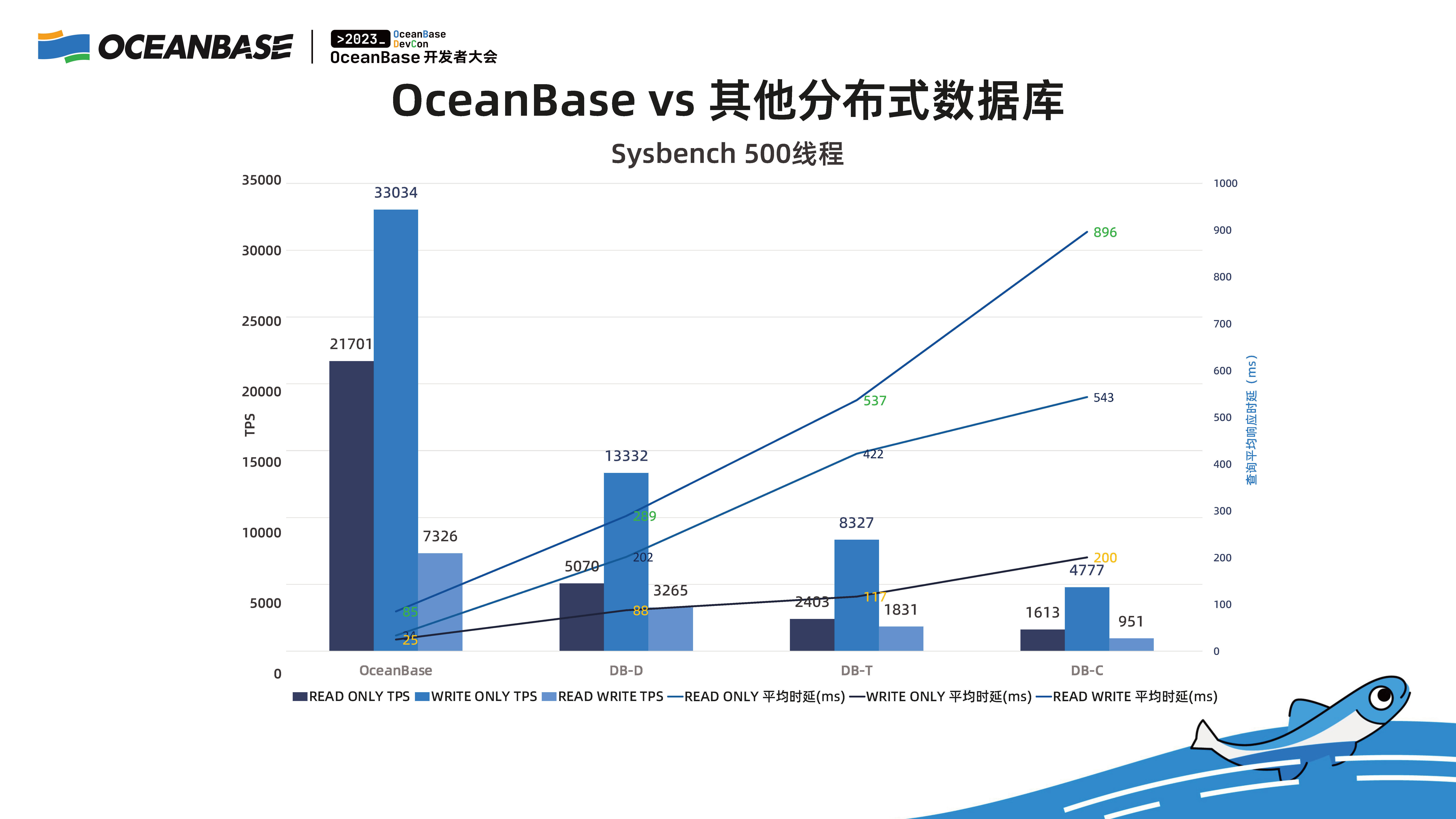 杨志丰：一文详解，什么是单机分布式一体化？