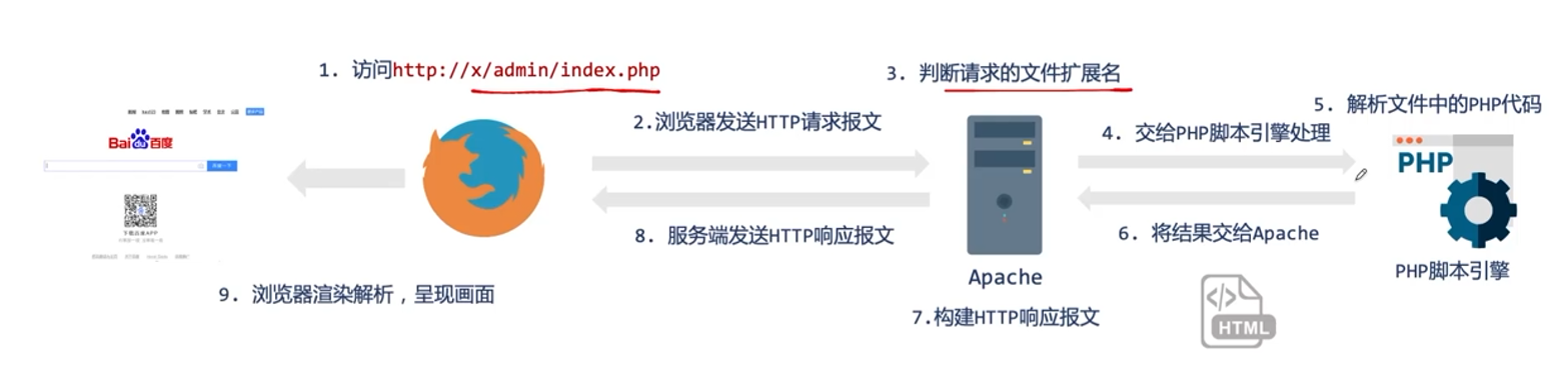 动态网页的访问过程