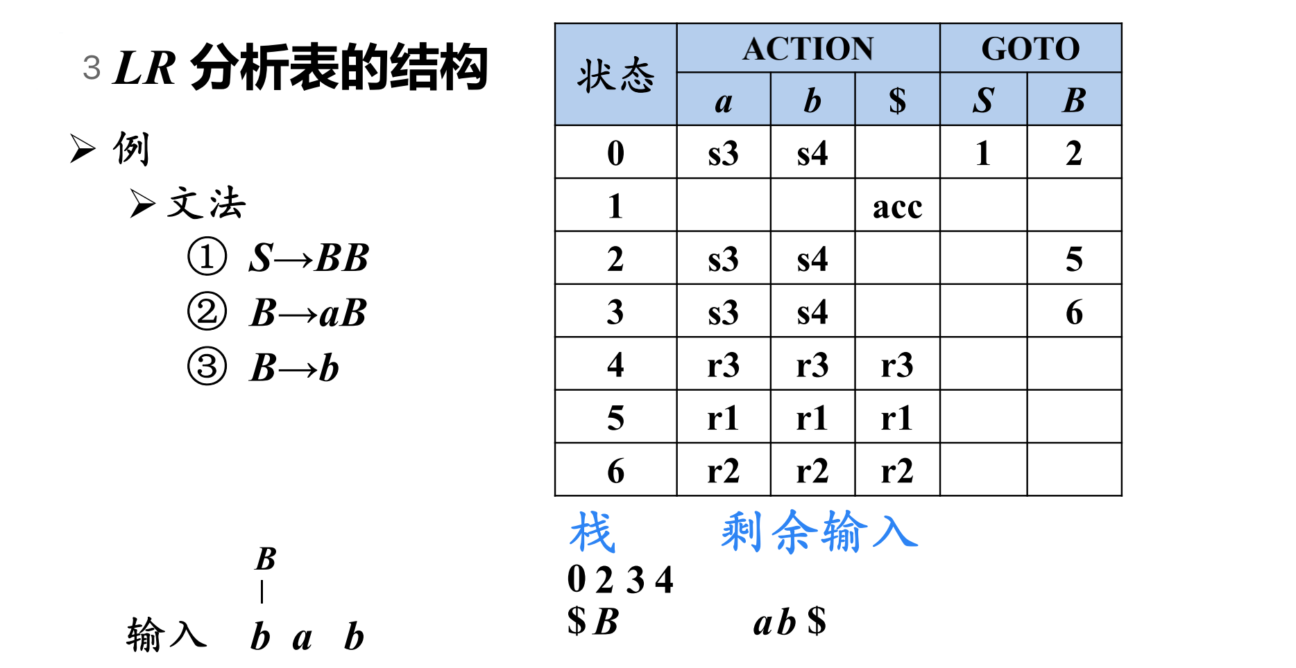 LR分析表的结构