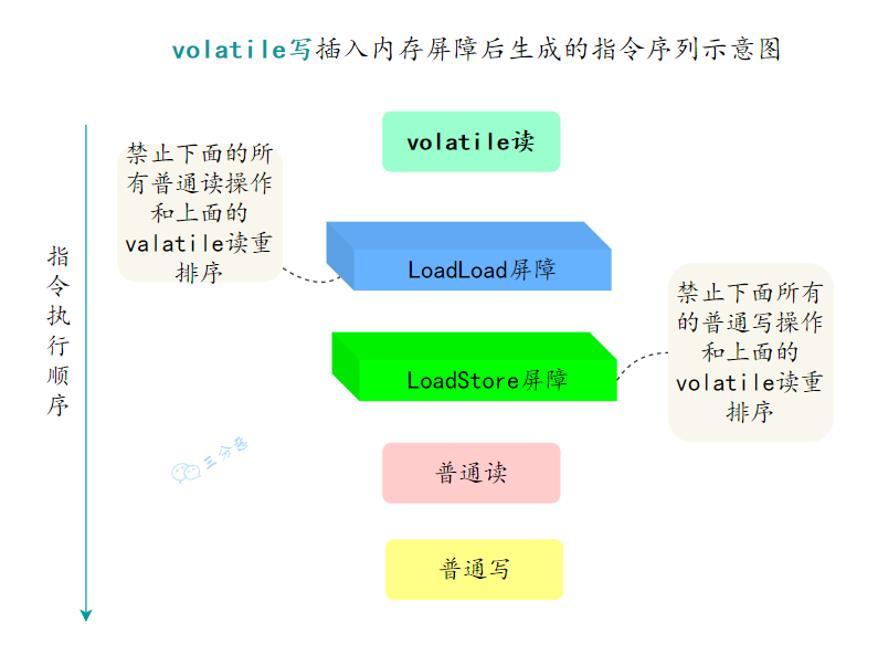 volatile写插入内存屏障后生成的指令序列示意图