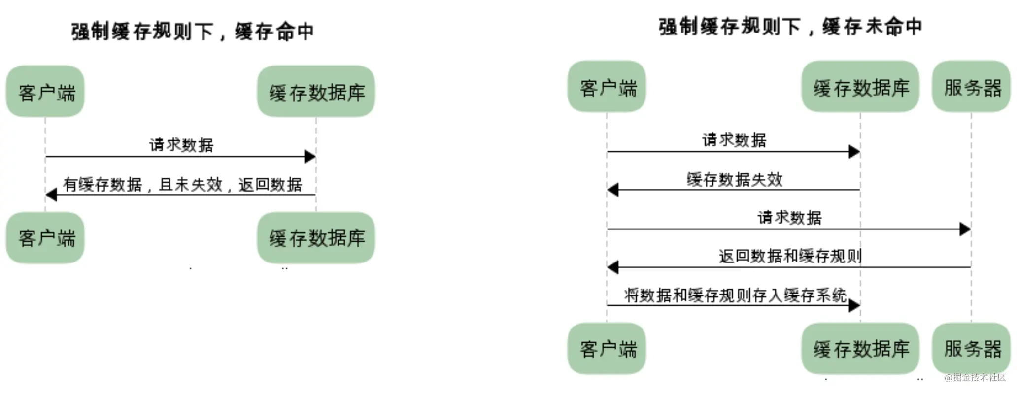 强制缓存