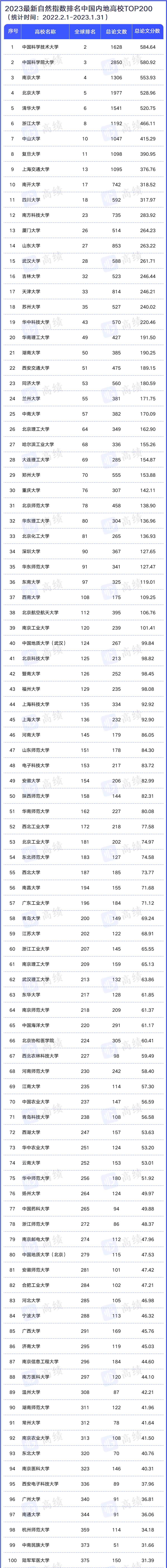 中国科大第一2023最新自然指数排名公布