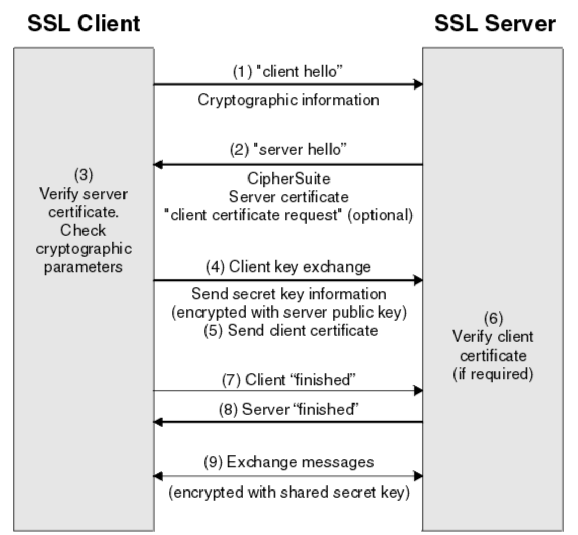 EMQX启用双向SSL/TLS安全连接以及java连接