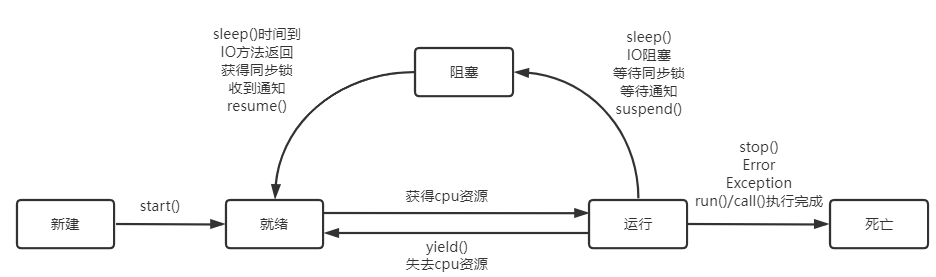 Java并发与多线程（2）——Java线程