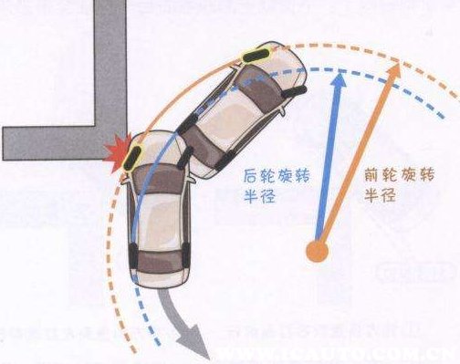 车前进后退方向的口诀,动画图解车前后轮转弯轨迹