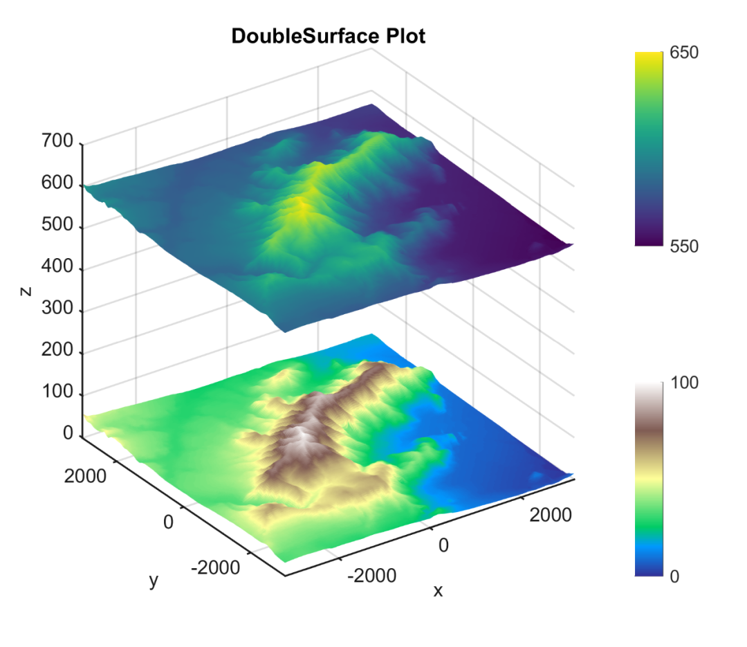 Matlab进阶绘图第33期—双曲面图