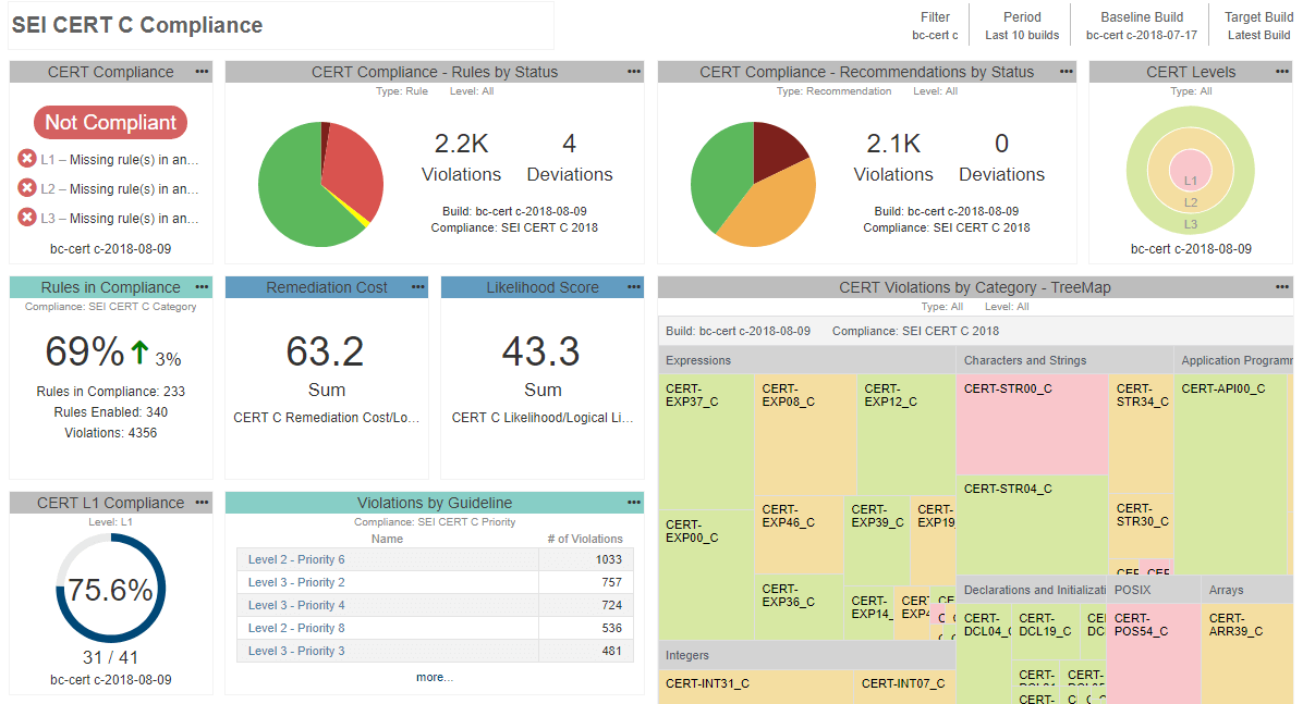 Parasoft DTP 报告和分析解决方案的屏幕截图，显示了 CERT C 合规性报告。