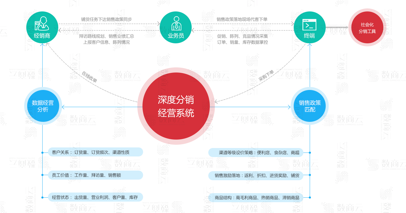 快消品b2b电子商务网站建设方案