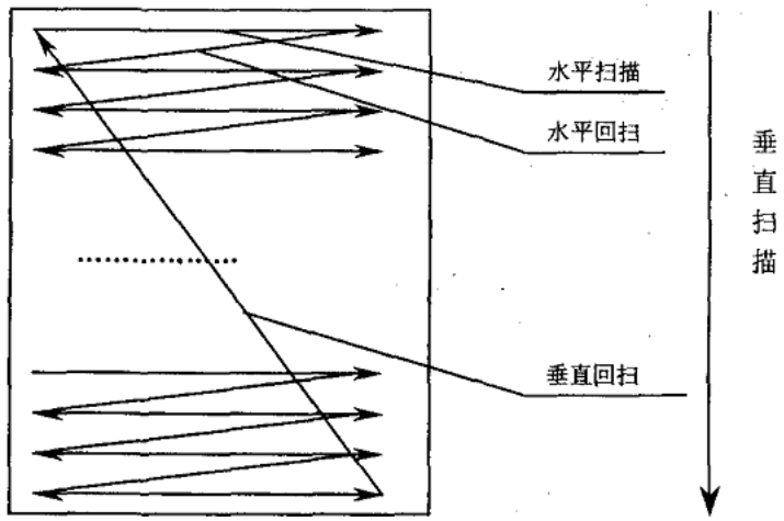 扫描原理