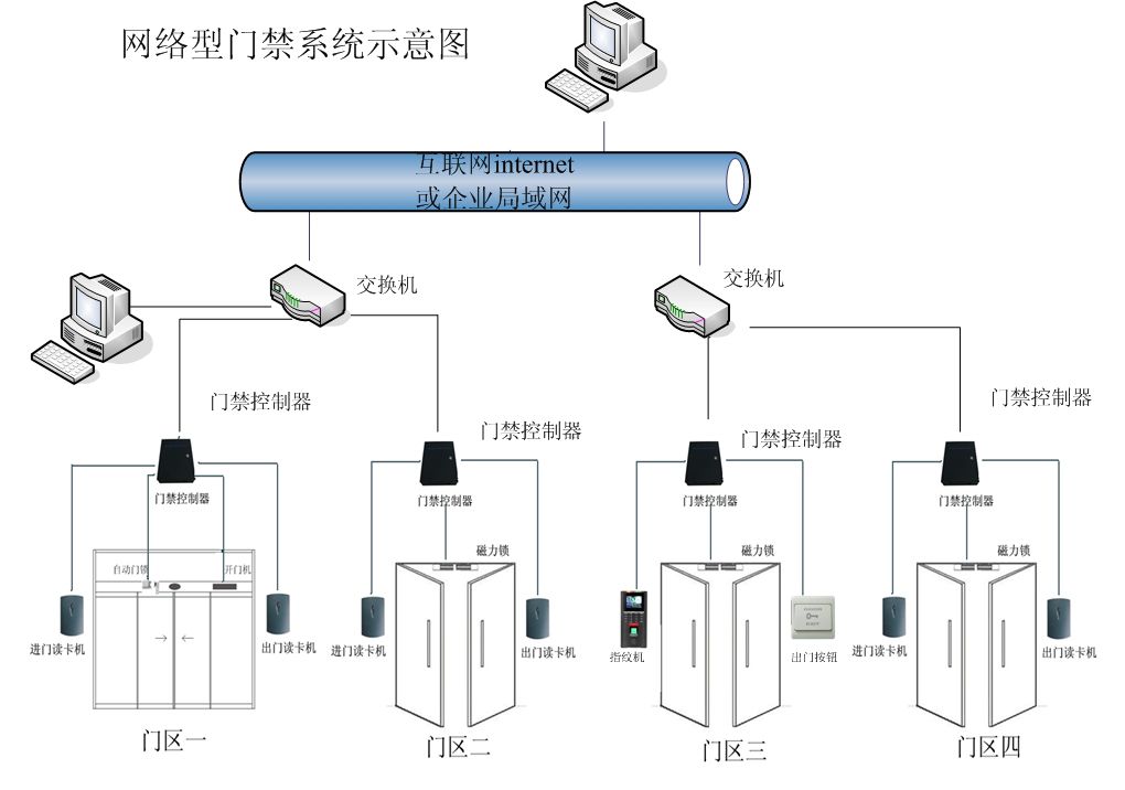 php   怎么实现门禁,门禁系统的加密技术是如何实现的?