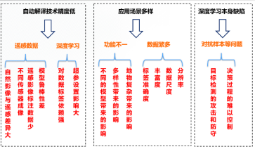 基于python深度学习遥感影像地物分类与目标识别、分割实践技术应用