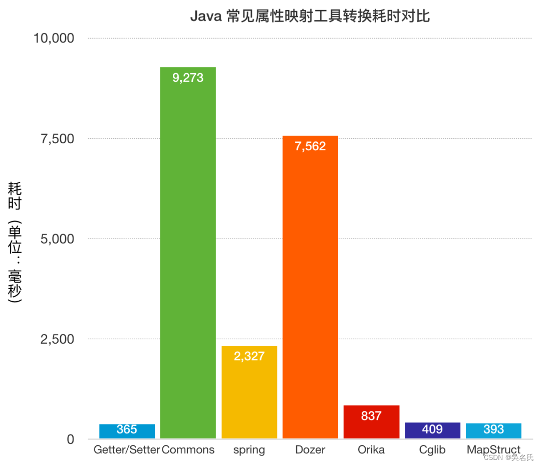 为什么说要慎用BeanUtils，因为性能真的拉跨