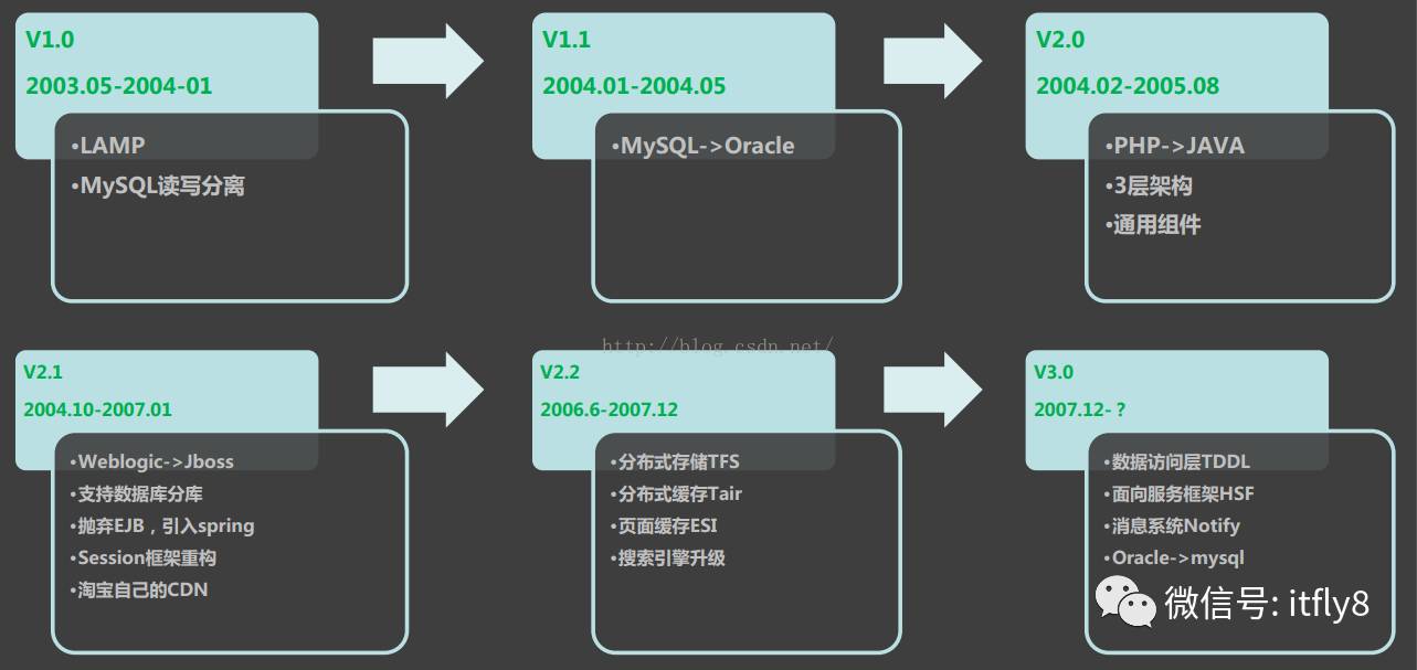 淘宝网技术架构介绍-CSDN博客