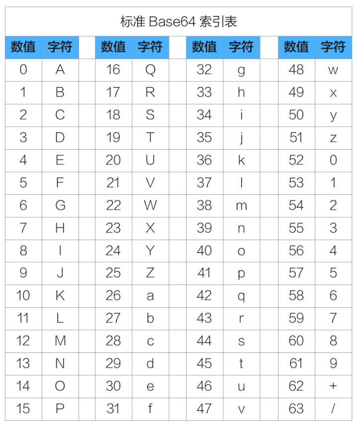 base64 编码原理