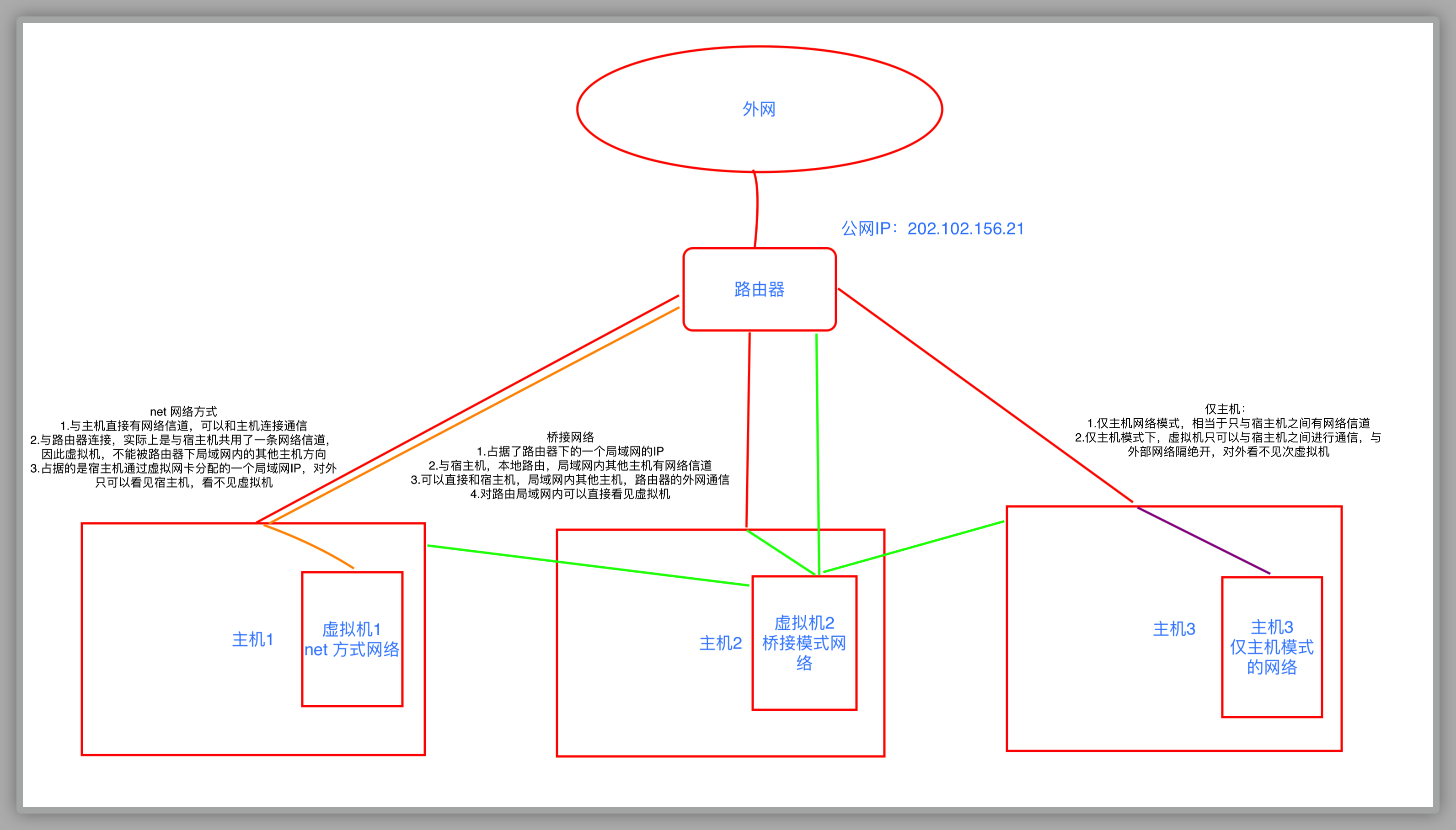 虚拟机网络模式