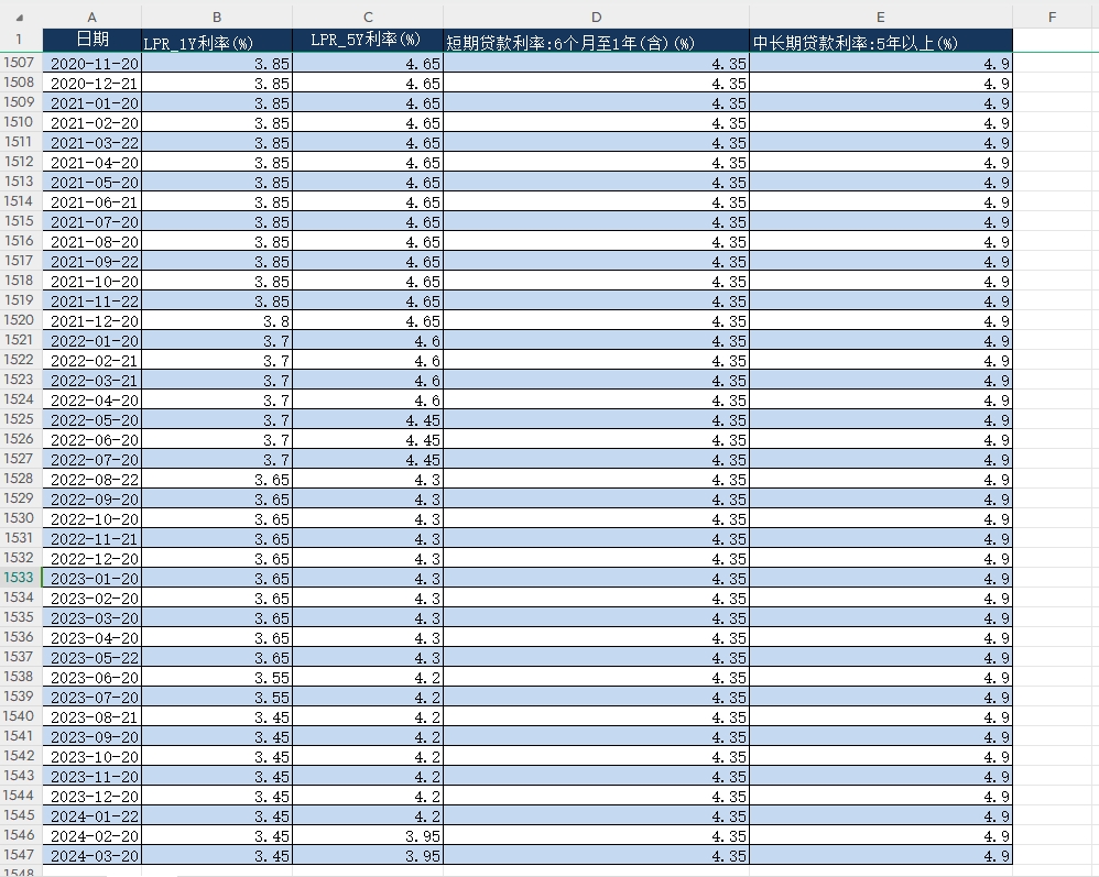 最新贷款市场报价利率(LPR)数据（1991-2024）