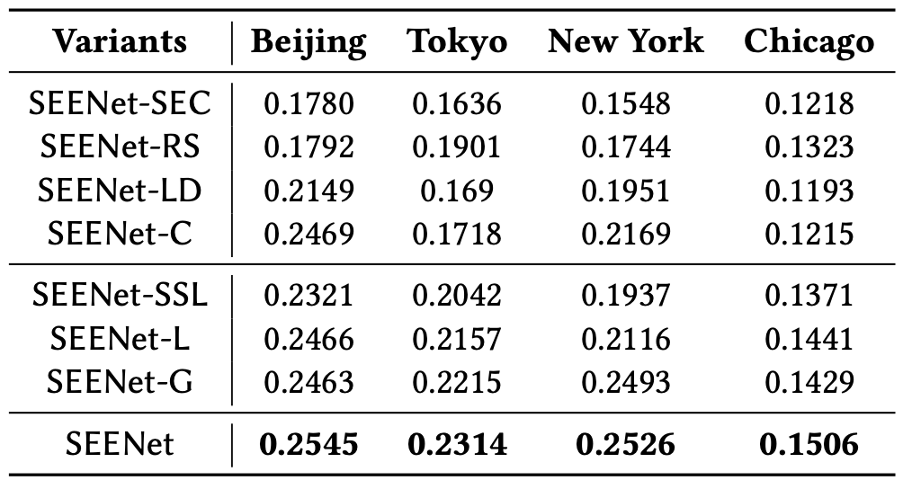 基于飞桨图学习框架实现的城市地点动态关系挖掘