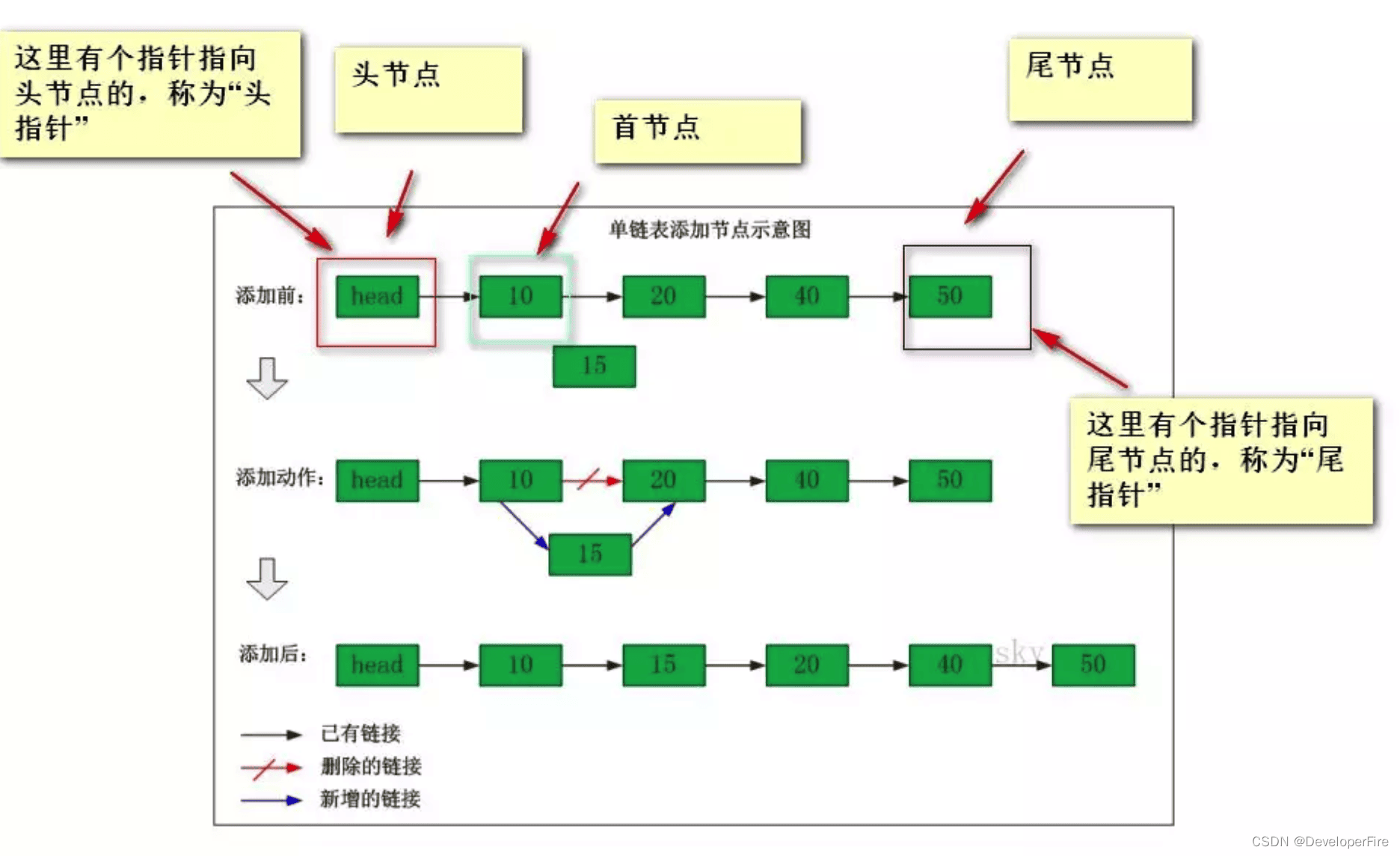 【数据结构基础】线性表 - 链表