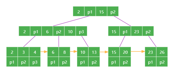 b+tree 示意图