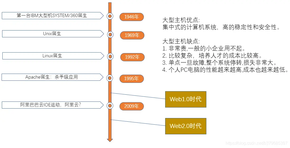 二,计算机软件发展历史