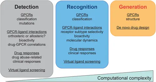 佛罗里达大学利用神经网络，解密 GPCR-G 蛋白偶联选择性