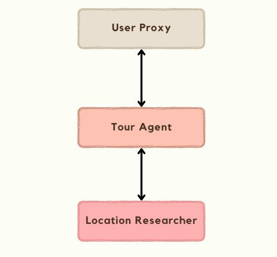 LLM之Agent（九）| 通过API集成赋能Autogen Multi-Agent系统