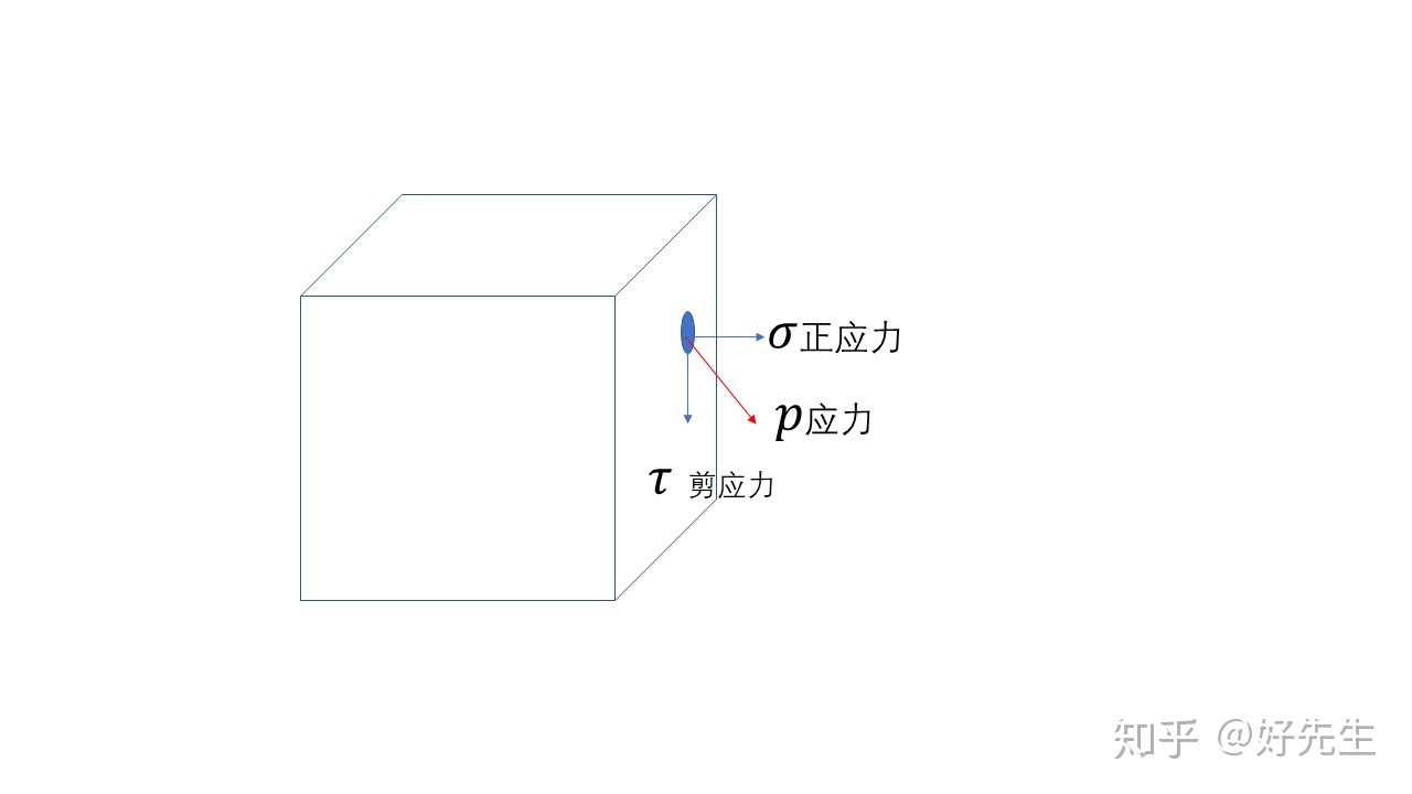 通俗理解_如何通俗易懂地理解应力?-CSDN博客