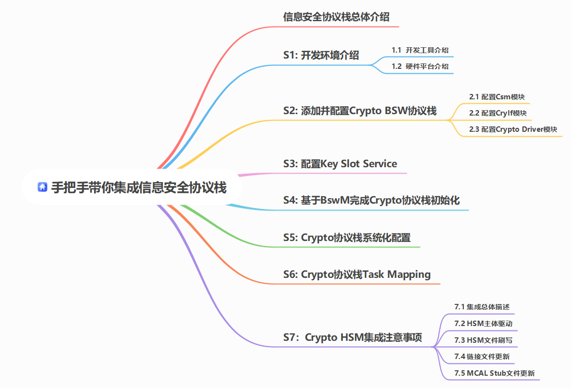 AUTOSAR实战篇：基于ETAS工具链的信息安全协议栈集成指南