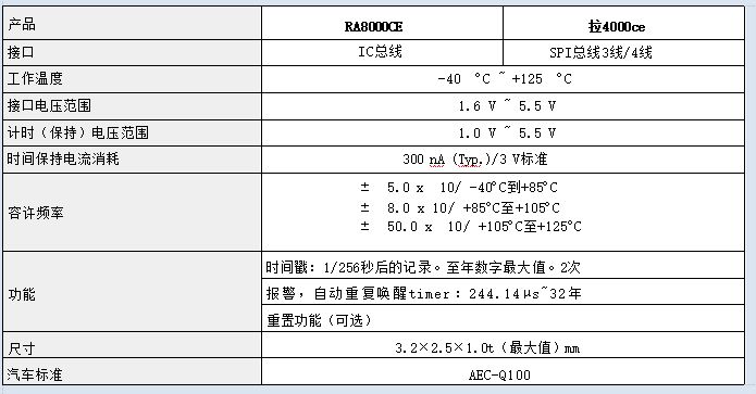 RTC模块在汽车电池管理系统中的优势