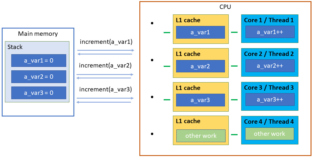 Figure 9.3 – Representation of no-sharing (correct sharing) of data on multiple cores/threads