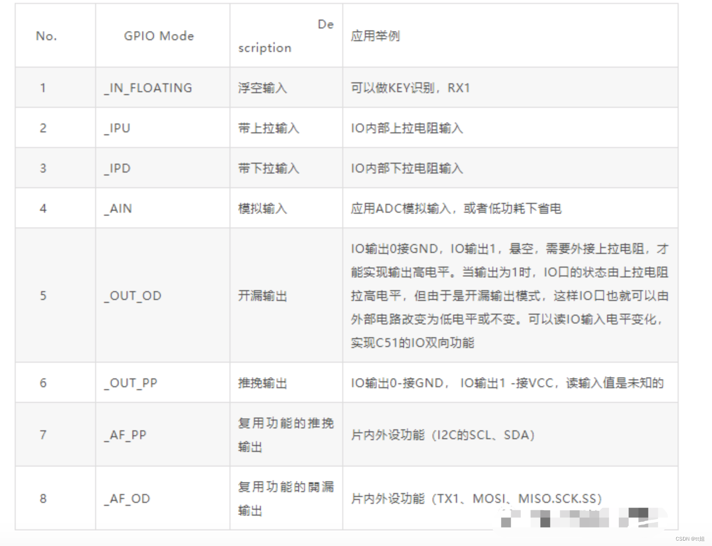 嵌入式~STM32中GPIO工作原理_引脚_12