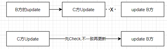 eb9190cecd7a576c44dd53b6d56fcd20 - 聊一聊异构系统间数据一致性