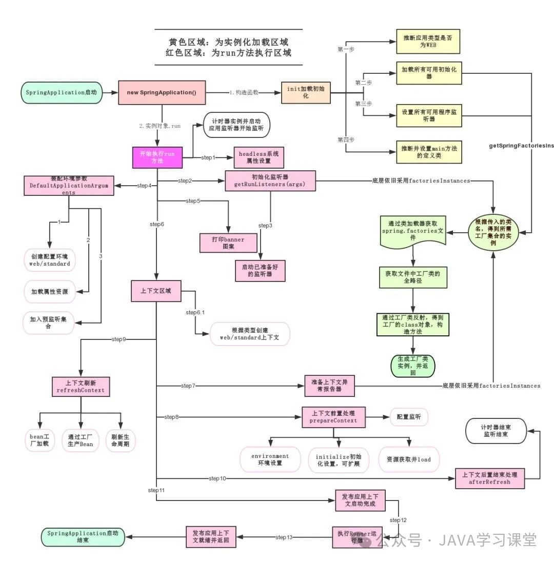 Spring Boot 快速入门2 ——SpringBoot运行原理分析