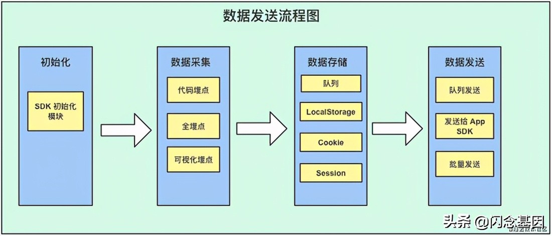 二,数据发送架构解析
