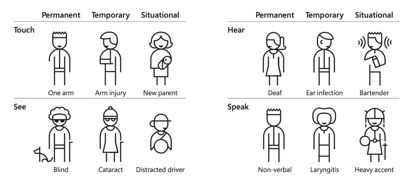 一张图显示了无障碍辅助工具如何为广大受众所用，分为三类：永久性损伤，如失明或失聪；暂时性状况，如手臂受伤或白内障；或情景需求，如用一只手臂抱着婴儿的新父母，或无法看屏幕的司机。