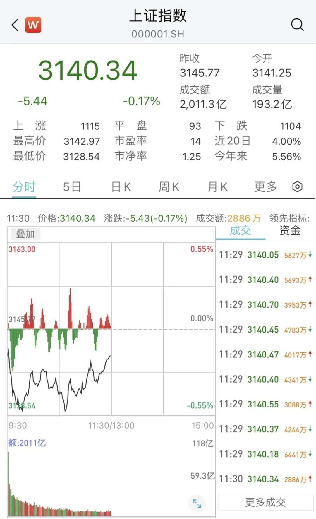 美港通正规炒股市场沪指收跌0.82% 证券板块调整