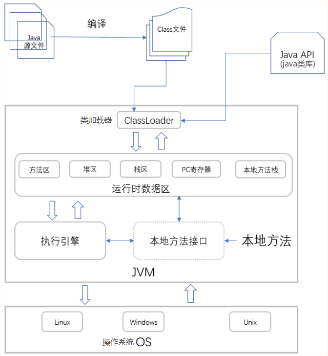 java编译过程及jvm详解