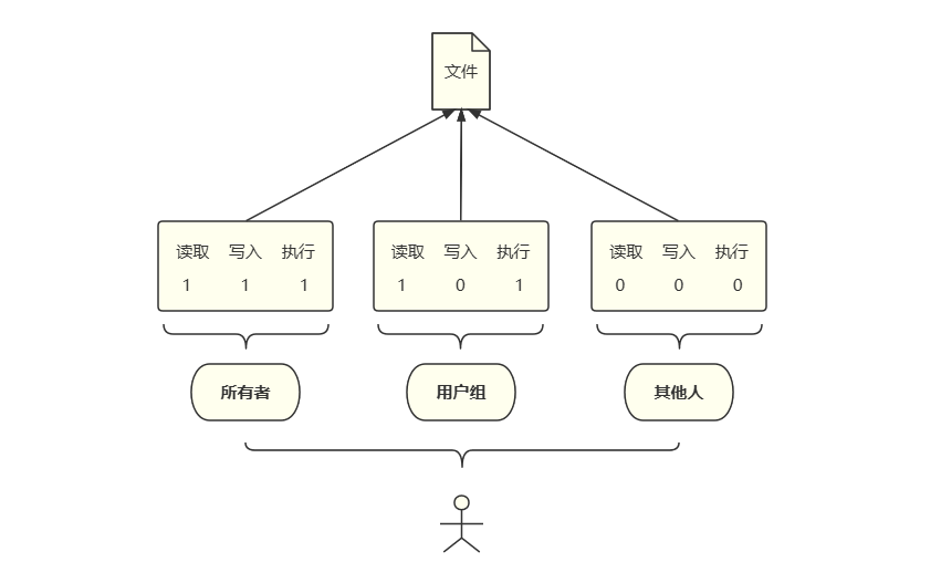 一文了解 Linux 系统的文件权限管理