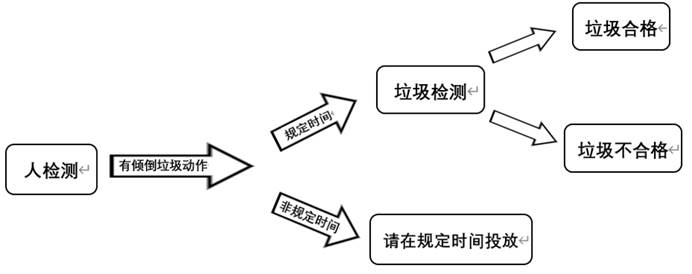 基于机器学习的垃圾分类