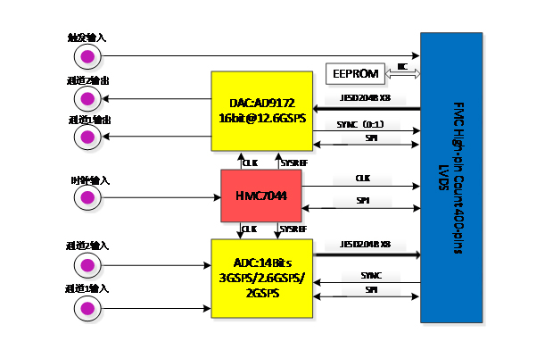 太速科技-FMCJ457-基于JESD204B的2路2Gsps AD 2路2Gsps DA FMC子卡